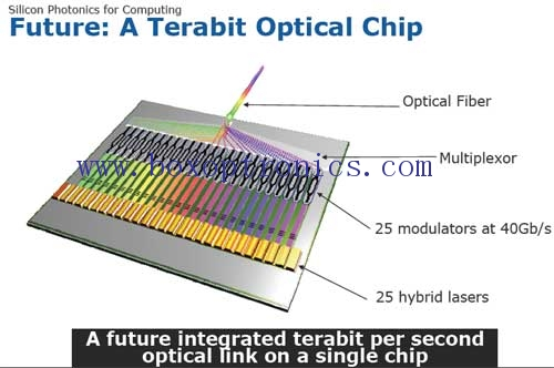 Kärnkonkurrenskraften för den optiska utrustningsindustrin: optiska chips